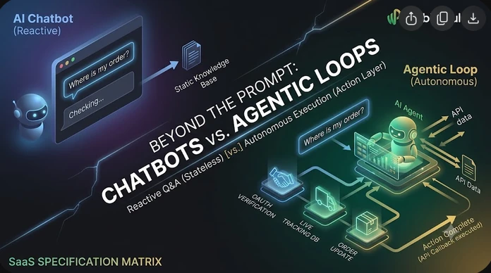 On the left, it shows the stateless "AI Chatbot (Reactive)", which simply maps text input to a static knowledge base. This is contrasted on the right with the proactive "Agentic Loop (Autonomous)", which is actively executing multi-step API workflows and modifying external database states in real-time.