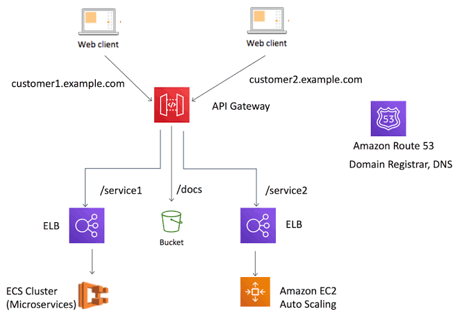 Multi-Tenant Domain and API Gateway Routing Engine. Source: AWS