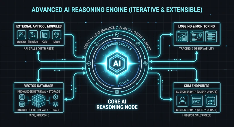 A minimalist dark-mode technical vector graphic depicting an illuminated central AI reasoning node executing an iterative circular loop, branching out to connect external API tool modules, vector databases, and CRM endpoints via radiant cyan data conduits.